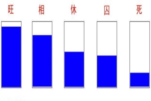 八字失令格局