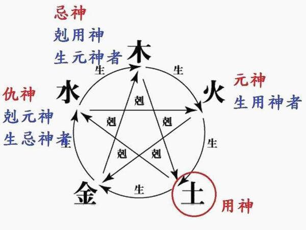 六爻用神取用口诀要领