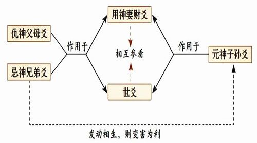 财爻用神什么意思