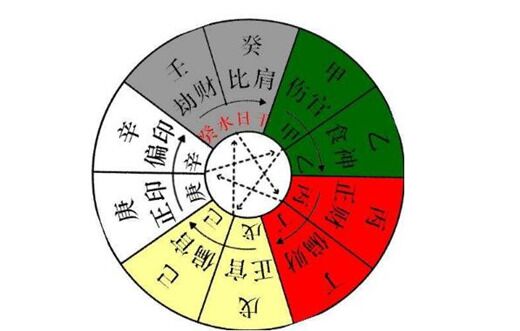 八字十神详解