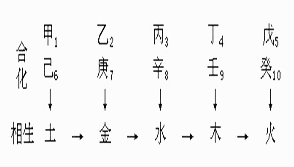 天干合化情况